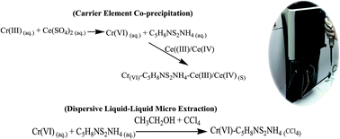 Graphical abstract: A novel strategy for chromium speciation at ultra-trace level by microsample injection flame atomic absorption spectrophotometry
