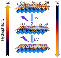 Graphical abstract: Graphene oxide/titania hybrid films with dual-UV-responsive surfaces of tunable wettability