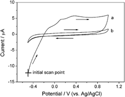 Graphical abstract: Electrochemical determination of glutathione based on an electrodeposited nickel oxide nanoparticles-modified glassy carbon electrode