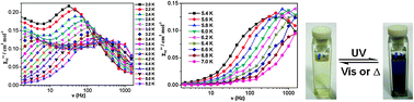 Graphical abstract: A mononuclear cobalt(ii)–dithienylethene complex showing slow magnetic relaxation and photochromic behavior