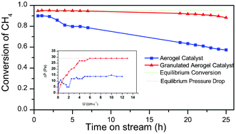 Graphical abstract: Effect of granulation on the activity and stability of a Co–Al2O3 aerogel catalyst in a fluidized-bed reactor for CH4–CO2 reforming