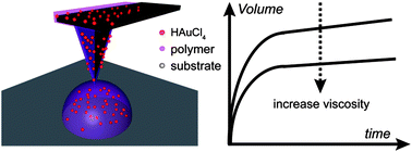 Graphical abstract: The role of viscosity on polymer ink transport in dip-pen nanolithography