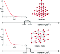 Graphical abstract: Inverse design of simple pairwise interactions with low-coordinated 3D lattice ground states