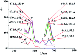 Graphical abstract: Ultra-sensitive solid substrate-room temperature phosphorimetry for colchicine detection based on its catalytic effect on H2O2 oxidation of acridine yellow