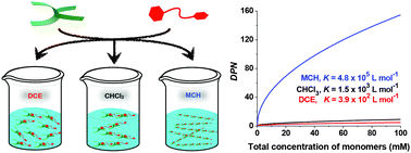 Graphical abstract: Use of solvent to regulate the degree of polymerisation in weakly associated supramolecular oligomers