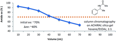 Graphical abstract: A comprehensive examination of the self-disproportionation of enantiomers (SDE) of chiral amides via achiral, laboratory-routine, gravity-driven column chromatography