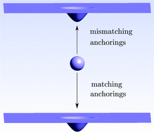 Graphical abstract: Particle selection through topographic templates in nematic colloids