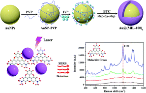 Graphical abstract: Controlled stepwise-synthesis of core–shell Au@MIL-100 (Fe) nanoparticles for sensitive surface-enhanced Raman scattering detection