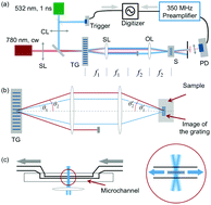 Graphical abstract: Flow cytometry using Brillouin imaging and sensing via time-resolved optical (BISTRO) measurements