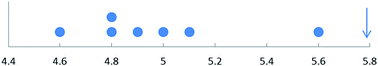 Graphical abstract: Using the Grubbs and Cochran tests to identify outliers