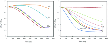 Graphical abstract: Assessment of radical scavenging capacity of antioxidants contained in foods and beverages in plasma solution