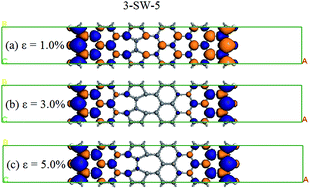 Graphical abstract: Tuning electronic and magnetic properties of zigzag graphene nanoribbons with a Stone–Wales line defect by position and axis tensile strain