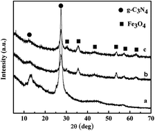 Graphical abstract: Surface imprinting of a g-C3N4 photocatalyst for enhanced photocatalytic activity and selectivity towards photodegradation of 2-mercaptobenzothiazole