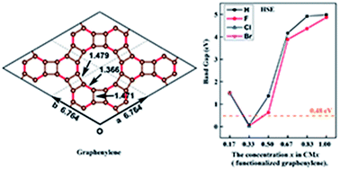 Graphical abstract: Band gap engineering of graphenylene by hydrogenation and halogenation: a density functional theory study