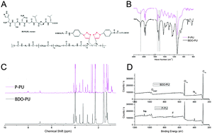 Graphical abstract: Inflammatory and immuno-reactivity in mice induced by intramuscular implants of HSNGLPL peptide grafted-polyurethane