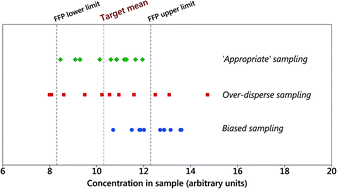 Graphical abstract: Representative sampling? Views from a regulator and a measurement scientist
