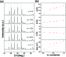 Graphical abstract: Thermal structural stability of a multi-component olivine electrode for lithium ion batteries