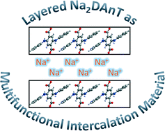 Graphical abstract: Solvation, exchange and electrochemical intercalation properties of disodium 2,5-(dianilino)terephthalate