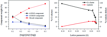 Graphical abstract: Controlling disorder in the ZnGa2O4:Cr3+ persistent phosphor by Mg2+ substitution