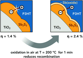 Graphical abstract: Partial oxidation of the absorber layer reduces charge carrier recombination in antimony sulfide solar cells