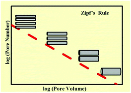 Graphical abstract: The total and the differential mean pore anisotropy in porous solids and the ranking of pores according to Zipf's law
