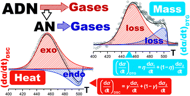 Graphical abstract: Kinetic analysis of overlapping multistep thermal decomposition comprising exothermic and endothermic processes: thermolysis of ammonium dinitramide