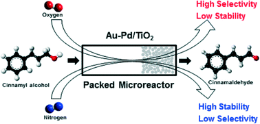Graphical abstract: Oxidation of cinnamyl alcohol using bimetallic Au–Pd/TiO2 catalysts: a deactivation study in a continuous flow packed bed microreactor