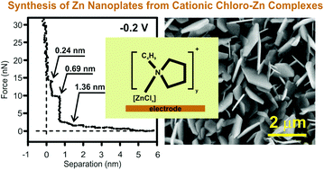 Graphical abstract: Electrodeposition of zinc nanoplates from an ionic liquid composed of 1-butylpyrrolidine and ZnCl2: electrochemical, in situ AFM and spectroscopic studies