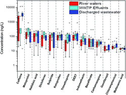 Graphical abstract: Pharmaceuticals and personal care products (PPCPs) in urban and suburban rivers of Beijing, China: occurrence, source apportionment and potential ecological risk