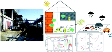 Graphical abstract: Spatial distribution of organic pollutants in industrial construction and demolition waste and their mutual interaction on an abandoned pesticide manufacturing plant