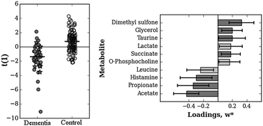 Graphical abstract: NMR analysis of the human saliva metabolome distinguishes dementia patients from matched controls