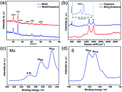 Graphical abstract: All electrochemical fabrication of MoS2/graphene counter electrodes for efficient dye-sensitized solar cells