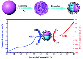 Graphical abstract: Co3ZnC/Co nano heterojunctions encapsulated in N-doped graphene layers derived from PBAs as highly efficient bi-functional OER and ORR electrocatalysts