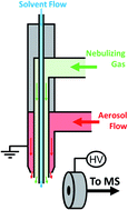 Graphical abstract: A coaxial extractive electrospray ionization source