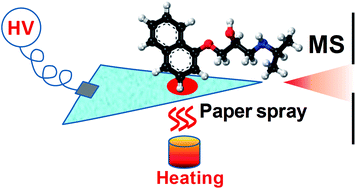 Graphical abstract: Heating paper spray mass spectrometry for enhanced detection of propranolol in dried blood samples