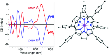 Graphical abstract: Metallocorroles as inherently chiral chromophores: resolution and electronic circular dichroism spectroscopy of a tungsten biscorrole