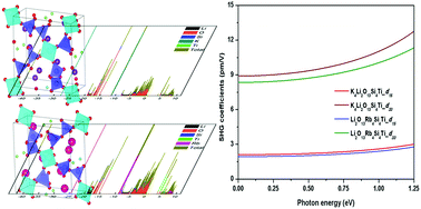 Graphical abstract: Theoretical perspectives on the structure, electronic, and optical properties of titanosilicates Li2M4[(TiO)Si4O12] (M = K+, Rb+)