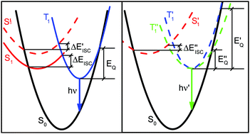 Graphical abstract: The temperature behavior and mechanism of exciton luminescence in quantum dots