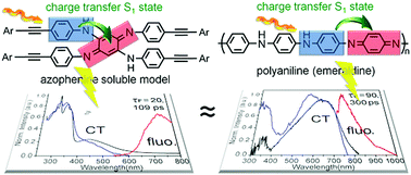 Graphical abstract: Rendering cross-conjugated azophenine derivatives emissive to probe the silent photophysical properties of emeraldine