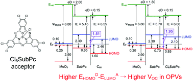 Graphical abstract: Interfacial electronic structure of Cl6SubPc non-fullerene acceptors in organic photovoltaics using soft X-ray spectroscopies