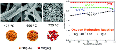 Graphical abstract: Thermal evolution of MnxOy nanofibres as catalysts for the oxygen reduction reaction