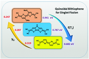 Graphical abstract: Tuning the singlet fission relevant energetic levels of quinoidal bithiophene compounds by means of backbone modifications and functional group introduction
