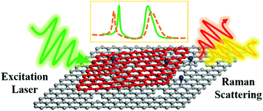 Graphical abstract: Spotting the differences in two-dimensional materials – the Raman scattering perspective