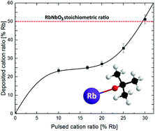 Graphical abstract: Rubidium containing thin films by atomic layer deposition