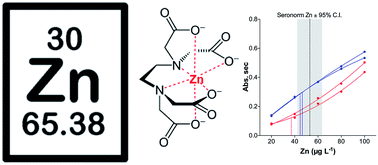 Graphical abstract: Direct determination of zinc in plasma by graphite furnace atomic absorption spectrometry using palladium/magnesium and EDTA matrix modification with high temperature pyrolysis