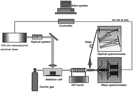 Graphical abstract: Nanosecond laser ablation tandem inductively coupled plasma mass and optical emission spectrometry for micro-chemical elemental analysis
