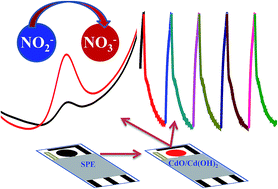 Graphical abstract: Large-scale production of CdO/Cd(OH)2 nanocomposites for non-enzyme sensing and supercapacitor applications