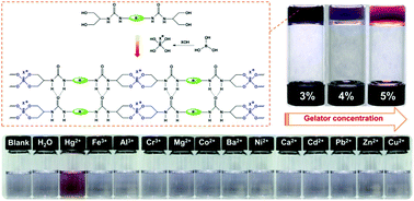 Graphical abstract: Dynamic covalent bonding-triggered supramolecular gelation derived from tetrahydroxy-bisurea derivatives