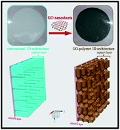 Graphical abstract: Three-dimensional architecture constructed from a graphene oxide nanosheet–polymer composite for high-flux forward osmosis membranes