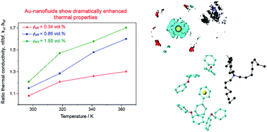 Graphical abstract: Preparation of Au nanoparticles in a non-polar medium: obtaining high-efficiency nanofluids for concentrating solar power. An experimental and theoretical perspective